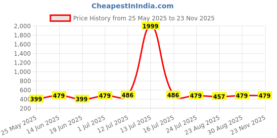 myntra.com VOGUE PANASH Gold-Plated Artificial Stones Studded Floral Shaped Drop Earrings vogue panash Price History Graph from 25 May 2025 to 22 Nov 2025
