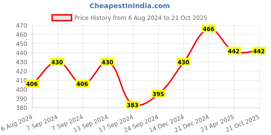 myntra.com VOGUE PANASH Gold-Plated Blue Enamelled Evil Eye Pendant With Chain vogue panash Price History Graph from 6 Aug 2024 to 20 Oct 2025