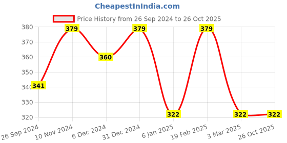 myntra.com VOGUE PANASH Gold-Plated Chain With Beaded Layered Necklace vogue panash Price History Graph from 26 Sep 2024 to 26 Oct 2025