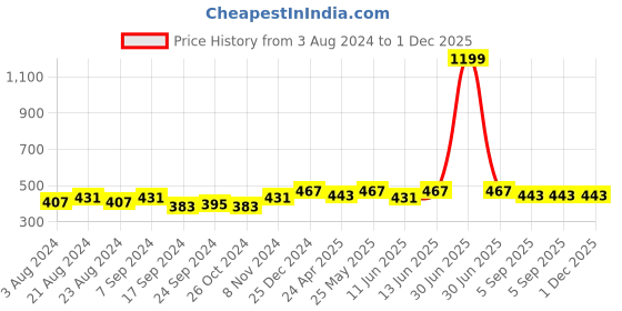 myntra.com VOGUE PANASH Gold-Plated Circular Drop Earrings vogue panash Price History Graph from 3 Aug 2024 to 1 Dec 2025