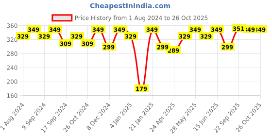 myntra.com VOGUE PANASH Gold-Plated Circular Hoop Earrings vogue panash Price History Graph from 1 Aug 2024 to 26 Oct 2025