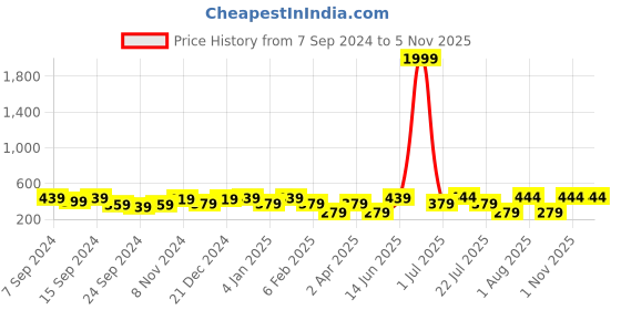 myntra.com VOGUE PANASH Gold-Plated Circular Shaped Drop Earrings vogue panash Price History Graph from 7 Sep 2024 to 4 Nov 2025