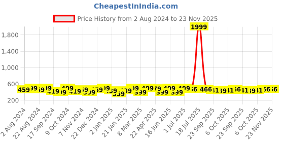 myntra.com VOGUE PANASH Gold-Plated Claw Clip vogue panash Price History Graph from 2 Aug 2024 to 23 Nov 2025
