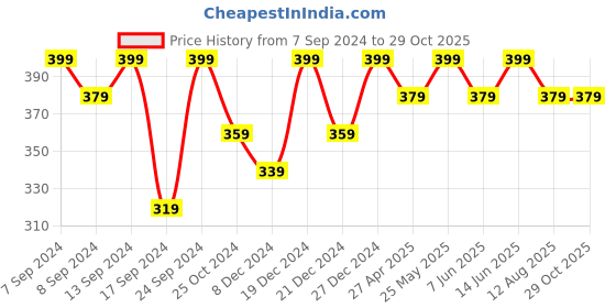 myntra.com VOGUE PANASH Gold-Plated Contemporary Drop Earrings vogue panash Price History Graph from 7 Sep 2024 to 28 Oct 2025
