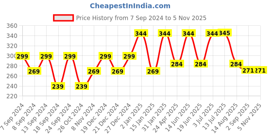 myntra.com VOGUE PANASH Gold-Plated Contemporary Drop Earrings vogue panash Price History Graph from 7 Sep 2024 to 2 Nov 2025