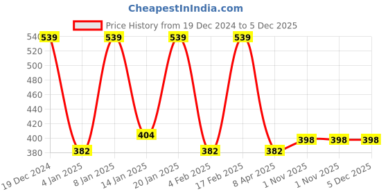 myntra.com VOGUE PANASH Gold-Plated Contemporary Pearl Studs vogue panash Price History Graph from 19 Dec 2024 to 5 Dec 2025