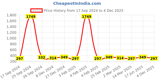 myntra.com VOGUE PANASH Gold-Plated Contemporary Pendants with Chains vogue panash Price History Graph from 17 Sep 2024 to 4 Dec 2025