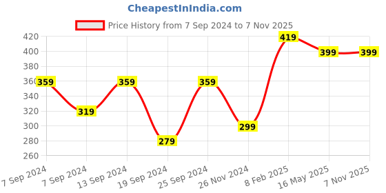 myntra.com VOGUE PANASH Gold-Plated Cubic Zirconia-Studded Brass Pendant With Chain vogue panash Price History Graph from 7 Sep 2024 to 5 Nov 2025