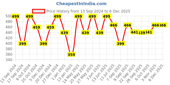 myntra.com VOGUE PANASH Gold-Plated Cubic Zirconia-Studded Embellished Alligator Hair Clip vogue panash Price History Graph from 13 Sep 2024 to 5 Dec 2025