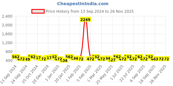 myntra.com VOGUE PANASH Gold-Plated CZ-Stone Studded Butterfly Shaped Claw Clip vogue panash Price History Graph from 13 Sep 2024 to 25 Nov 2025