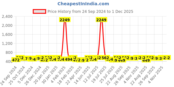myntra.com VOGUE PANASH Gold-Plated CZ-Stone Studded French Barrette vogue panash Price History Graph from 24 Sep 2024 to 30 Nov 2025