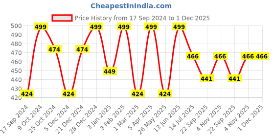 myntra.com VOGUE PANASH Gold-Plated Embellished Claw Clip vogue panash Price History Graph from 17 Sep 2024 to 30 Nov 2025