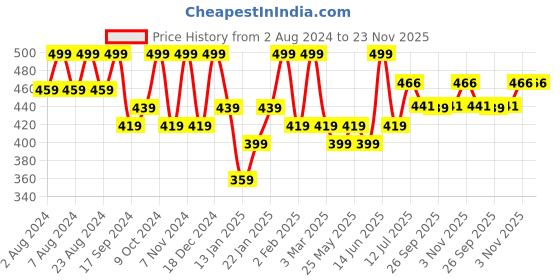 myntra.com VOGUE PANASH Gold-Plated Embellished Cubic Zirconia-Studded Claw Clip vogue panash Price History Graph from 2 Aug 2024 to 22 Nov 2025
