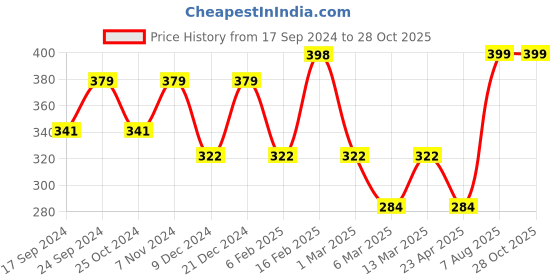 myntra.com VOGUE PANASH Gold-Plated Evil Eye Layered Necklace and Chain vogue panash Price History Graph from 17 Sep 2024 to 28 Oct 2025