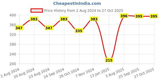 myntra.com VOGUE PANASH Gold-Plated Handcrafted Leo Pendant With Chain vogue panash Price History Graph from 2 Aug 2024 to 27 Oct 2025