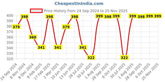 myntra.com VOGUE PANASH Gold-Plated Heart & Moon Shaped Beaded Layered Necklace vogue panash Price History Graph from 24 Sep 2024 to 24 Nov 2025