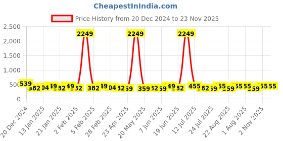 myntra.com VOGUE PANASH Gold-Plated Heart Shaped Drop Earrings vogue panash Price History Graph from 20 Dec 2024 to 23 Nov 2025