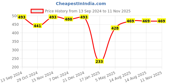 myntra.com VOGUE PANASH Gold-Plated Layered Handcrafted Jewellery Set vogue panash Price History Graph from 13 Sep 2024 to 11 Nov 2025