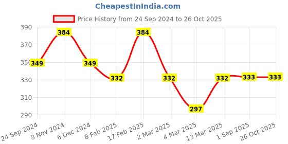 myntra.com VOGUE PANASH Gold-Plated Layered Necklace vogue panash Price History Graph from 24 Sep 2024 to 26 Oct 2025
