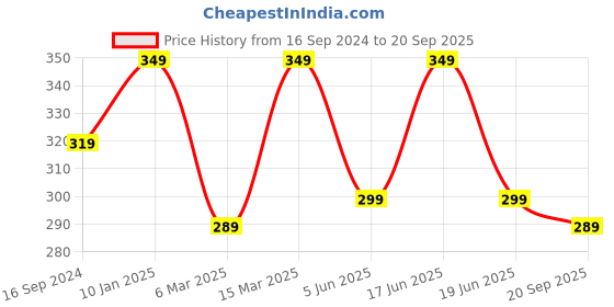 myntra.com VOGUE PANASH Gold-Plated Pearl-Studded Kitty Pendant With Link Chain vogue panash Price History Graph from 16 Sep 2024 to 20 Sep 2025