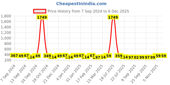 myntra.com VOGUE PANASH Gold-Plated Pearls Charm Bracelet vogue panash Price History Graph from 7 Sep 2024 to 5 Dec 2025