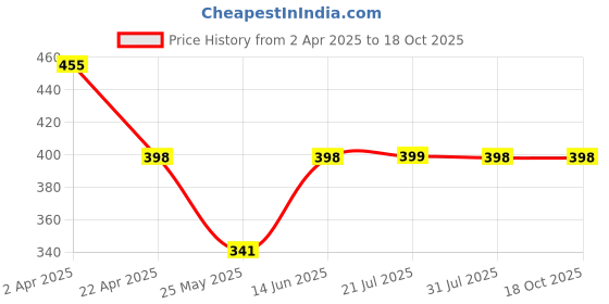myntra.com VOGUE PANASH Gold-Plated Stone-Studded Adjustable Finger Ring vogue panash Price History Graph from 2 Apr 2025 to 17 Oct 2025