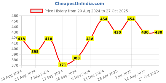 myntra.com VOGUE PANASH Gold-Plated Teal Blue & White Enamelled Evil Eye Pendant With Chain vogue panash Price History Graph from 20 Aug 2024 to 26 Oct 2025