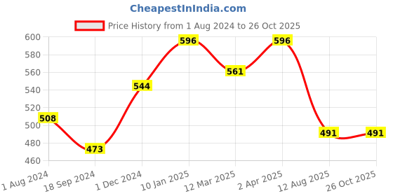 myntra.com VOGUE PANASH  Gold-Plated White Handcrafted Multi-Layered Necklace vogue panash Price History Graph from 1 Aug 2024 to 26 Oct 2025