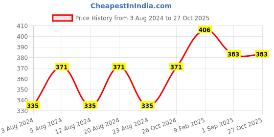 myntra.com VOGUE PANASH Gold Plated Yellow & White Floral Enameled Pendant With Chain vogue panash Price History Graph from 3 Aug 2024 to 27 Oct 2025