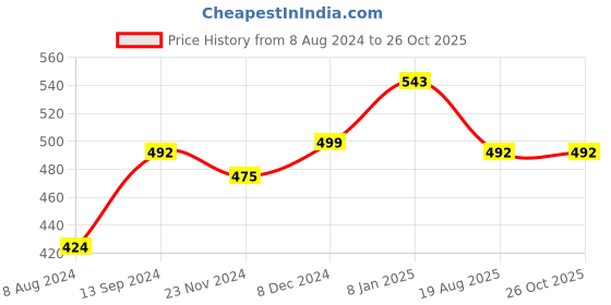 myntra.com VOGUE PANASH Gold-Toned & Black Gold-Plated Layered Necklace vogue panash Price History Graph from 8 Aug 2024 to 26 Oct 2025