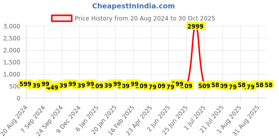 myntra.com VOGUE PANASH Gold-Toned & Green Brass Gold-Plated Layered Necklace vogue panash Price History Graph from 20 Aug 2024 to 30 Oct 2025