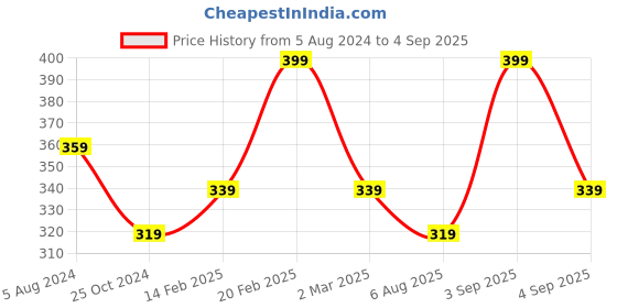 myntra.com VOGUE PANASH Gold-Toned & Lavender Brass Gold-Plated Antique Chain vogue panash Price History Graph from 5 Aug 2024 to 4 Sep 2025