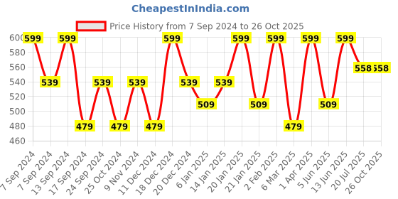 myntra.com VOGUE PANASH Gold-Toned & Pink Gold-Plated Bohemian Necklace vogue panash Price History Graph from 7 Sep 2024 to 26 Oct 2025