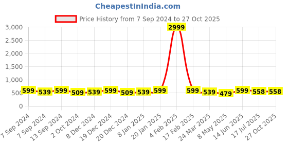 myntra.com VOGUE PANASH Gold-Toned & White Brass Gold-Plated Handcrafted Necklace vogue panash Price History Graph from 7 Sep 2024 to 27 Oct 2025