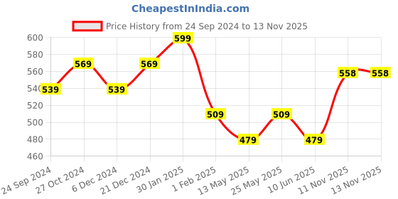 myntra.com VOGUE PANASH Gold-Toned & White Brass Gold-Plated Handcrafted Necklace vogue panash Price History Graph from 24 Sep 2024 to 13 Nov 2025