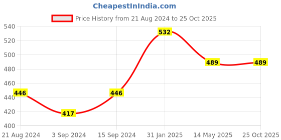 myntra.com VOGUE PANASH Gold-Toned & White Gold-Plated Layered Necklace vogue panash Price History Graph from 21 Aug 2024 to 25 Oct 2025