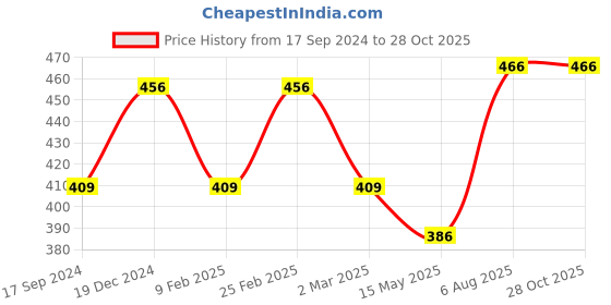 myntra.com VOGUE PANASH Gold-Toned Gold-Plated Handcrafted Quirky Necklace vogue panash Price History Graph from 17 Sep 2024 to 27 Oct 2025