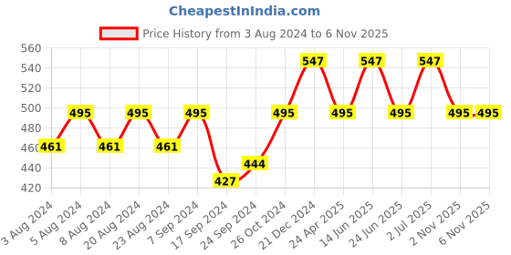 myntra.com VOGUE PANASH Gold-Toned Set of 5 Gold-Plated Contemporary Half Hoop Earrings vogue panash Price History Graph from 3 Aug 2024 to 6 Nov 2025