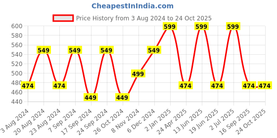 myntra.com VOGUE PANASH Gold-Toned Square Studs Earrings vogue panash Price History Graph from 3 Aug 2024 to 24 Oct 2025