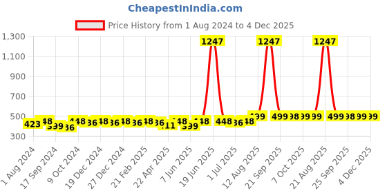 myntra.com VOGUE PANASH Link Chain Mobile Accessories vogue panash Price History Graph from 1 Aug 2024 to 3 Dec 2025