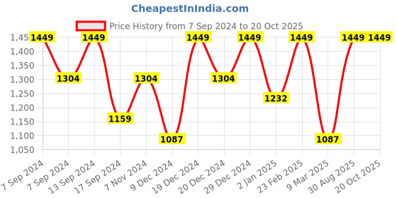 myntra.com VOGUE PANASH Rhodium-Plated Silver-Toned White AD-Studded Jewellery Set vogue panash Price History Graph from 7 Sep 2024 to 19 Oct 2025