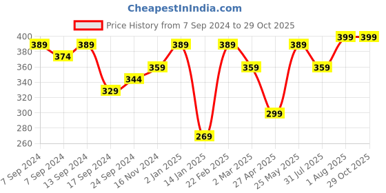 myntra.com VOGUE PANASH Rose Gold-Plated CZ-Studded Solitaire Circular-Charm Pendant With Chain vogue panash Price History Graph from 7 Sep 2024 to 29 Oct 2025