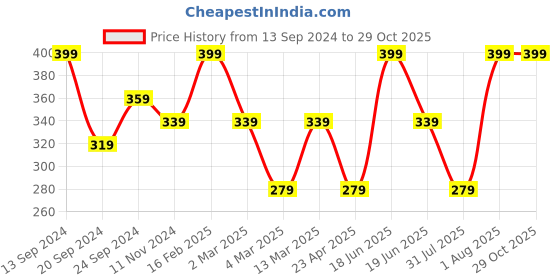 myntra.com VOGUE PANASH Set of 13 Oxidised Silver-Plated Finger Rings vogue panash Price History Graph from 13 Sep 2024 to 29 Oct 2025