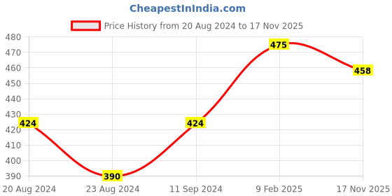 myntra.com VOGUE PANASH Set of 2 Gold-Plated & White CZ Studded Adjustable Finger Rings vogue panash Price History Graph from 20 Aug 2024 to 17 Nov 2025