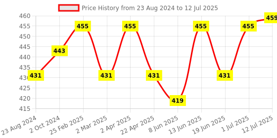 myntra.com VOGUE PANASH Set Of 5 Gold-Plated Handcrafted Bangles vogue panash Price History Graph from 23 Aug 2024 to 12 Jul 2025