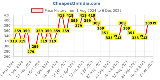myntra.com VOGUE PANASH Set of 5 Multicolored Floral Shaped Alligator Hair Clip vogue panash Price History Graph from 1 Aug 2024 to 6 Dec 2025