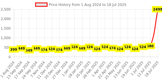 myntra.com VOGUE PANASH Set of 6 Scrunchies Ponytail Holders vogue panash Price History Graph from 1 Aug 2024 to 12 Jul 2025