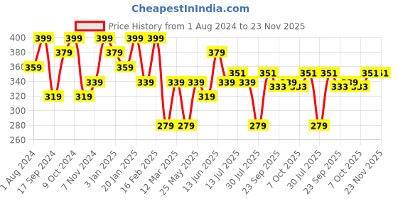 myntra.com VOGUE PANASH Set Of 8 Embellished Claw Clip vogue panash Price History Graph from 1 Aug 2024 to 23 Nov 2025