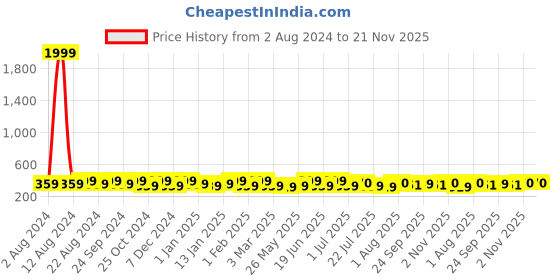 myntra.com VOGUE PANASH Set Of 9 Gold-Plated Embellished Claw Clip vogue panash Price History Graph from 2 Aug 2024 to 21 Nov 2025