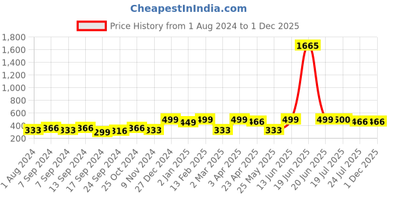 myntra.com VOGUE PANASH Set Of 9 Oxidized Silver-Plated Stone-Studded Finger Rings vogue panash Price History Graph from 1 Aug 2024 to 1 Dec 2025